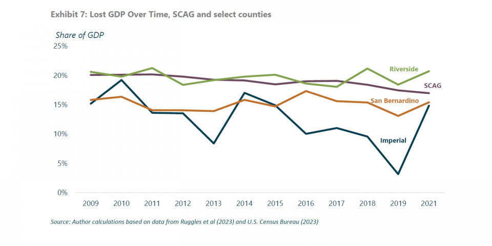 Exhibit 7: Lost GDP Over Time, SCAG and select counties 