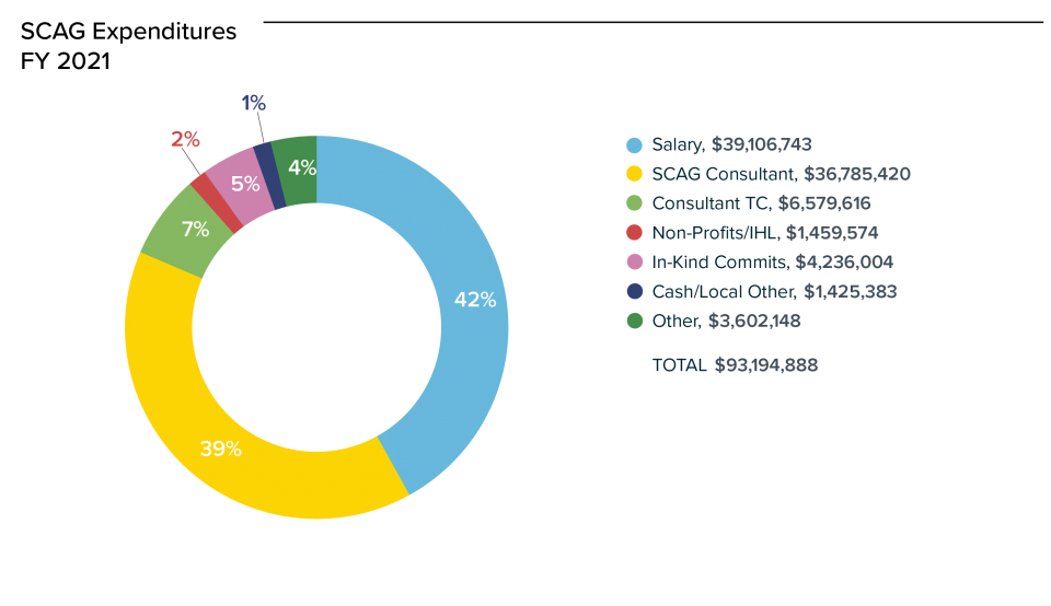 Image: SCAG Expenditures, Fiscal Year 2021