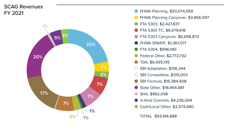 Image: SCAG Revenues, Fiscal Year 2021