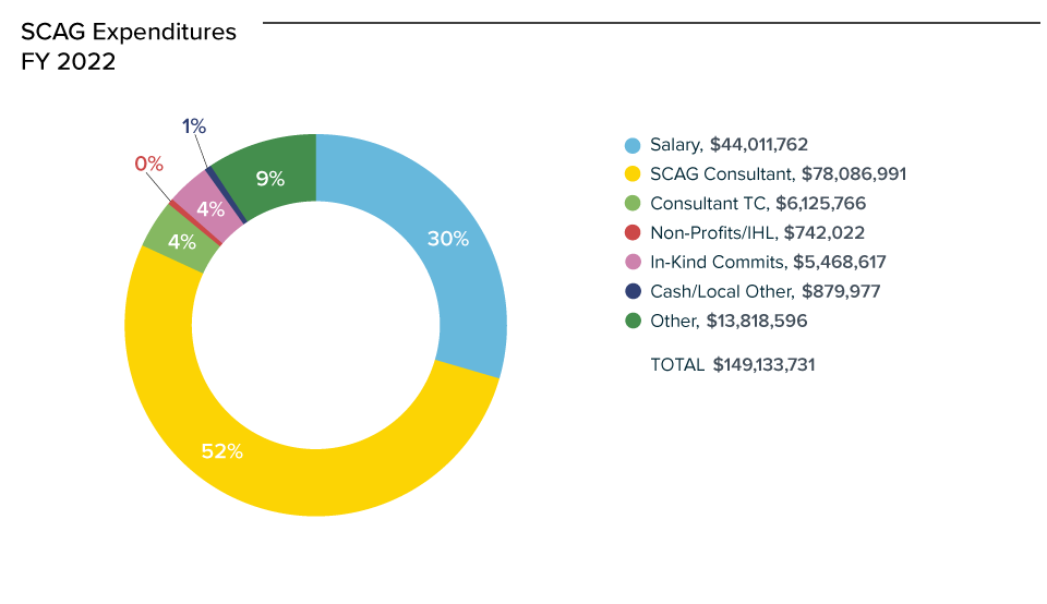 Image: SCAG Expenditures, Fiscal Year 2022