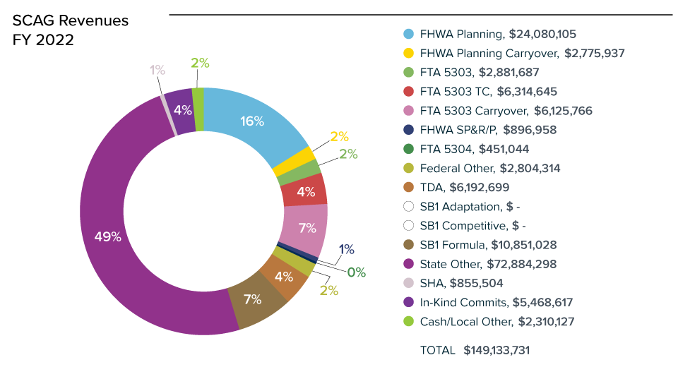 Image: SCAG Revenues, Fiscal Year 2022