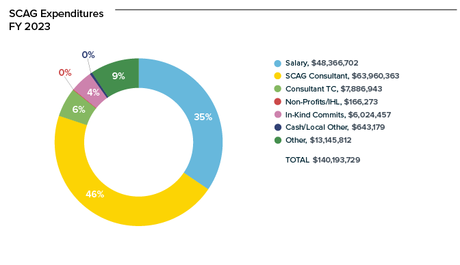 Image: SCAG Expenditures, Fiscal Year 2023