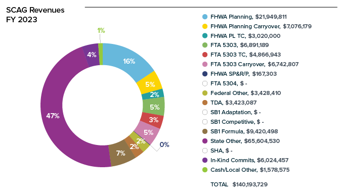 Image: SCAG Revenues, Fiscal Year 2023