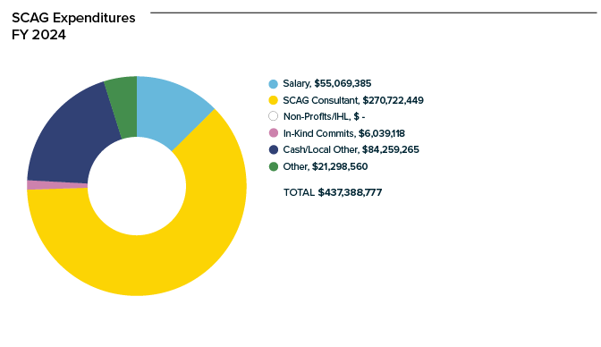 Image: SCAG Expenditures, Fiscal Year 2024