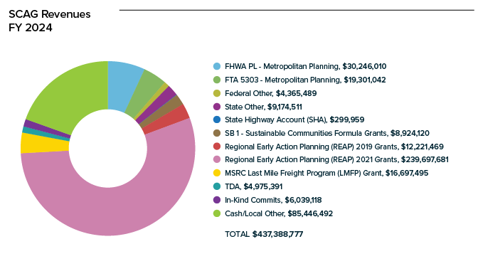 Image: SCAG Revenues, Fiscal Year 2024