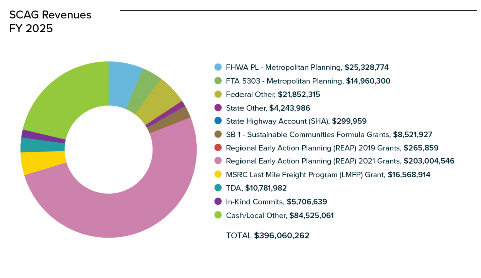 Image: SCAG Revenues, Fiscal Year 2025