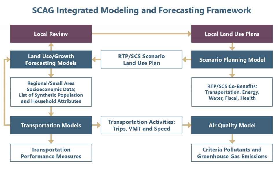 Modeling and Forecasting Framework