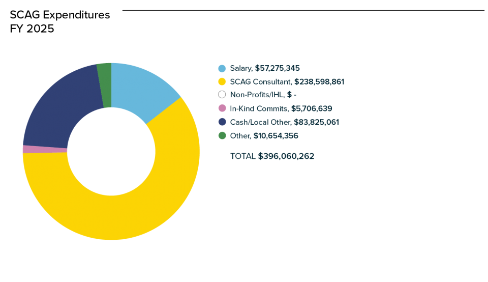 Image: SCAG Expenditures, Fiscal Year 2025