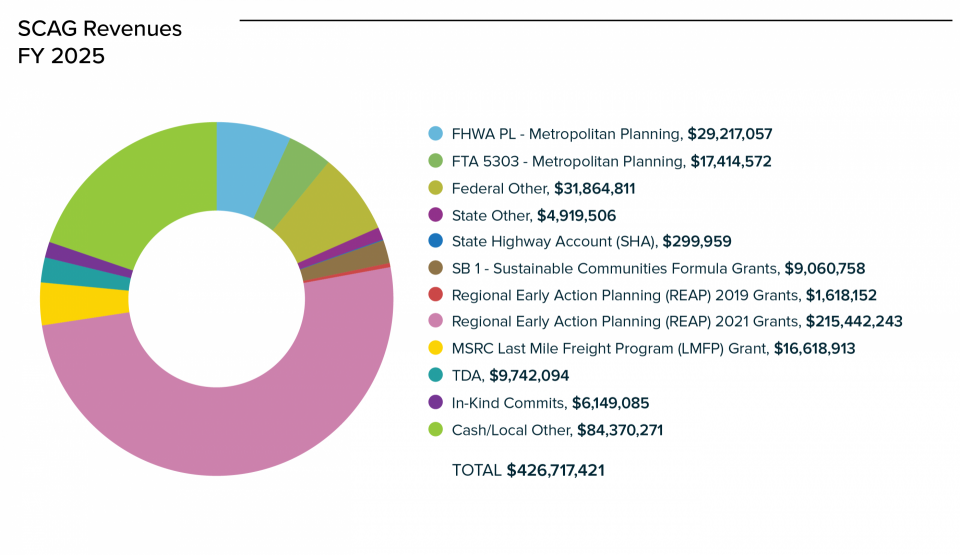 Image: SCAG Revenues, Fiscal Year 2025