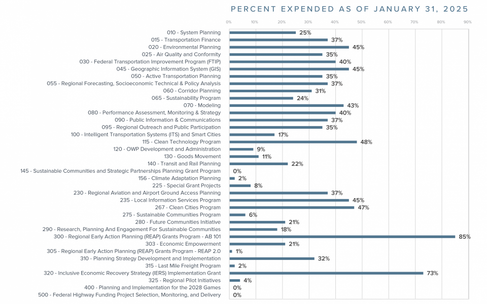 SCAG OWP Budget - Expended Versus Actual as of January 31, 2025