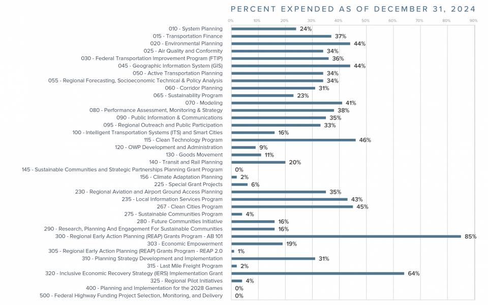 SCAG OWP Budget - Expended Versus Actual as of December 31, 2024