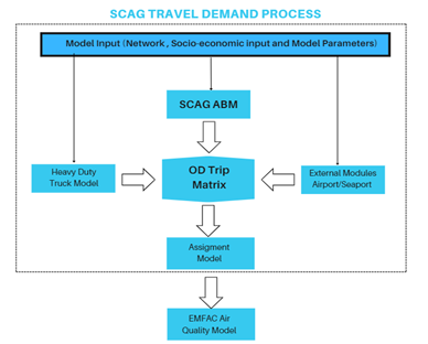 SCAG Travel Demand Process